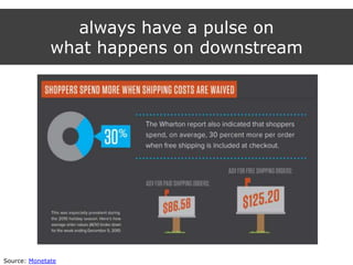 always have a pulse on
what happens on downstream
Source: Monetate
 