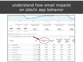 understand how email impacts
on site/in app behavior
 