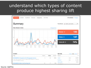 understand which types of content
produce highest sharing lift
Source: AddThis
 
