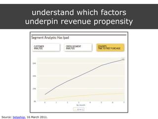 understand which factors
underpin revenue propensity
Source: betashop, 16 March 2011.
 