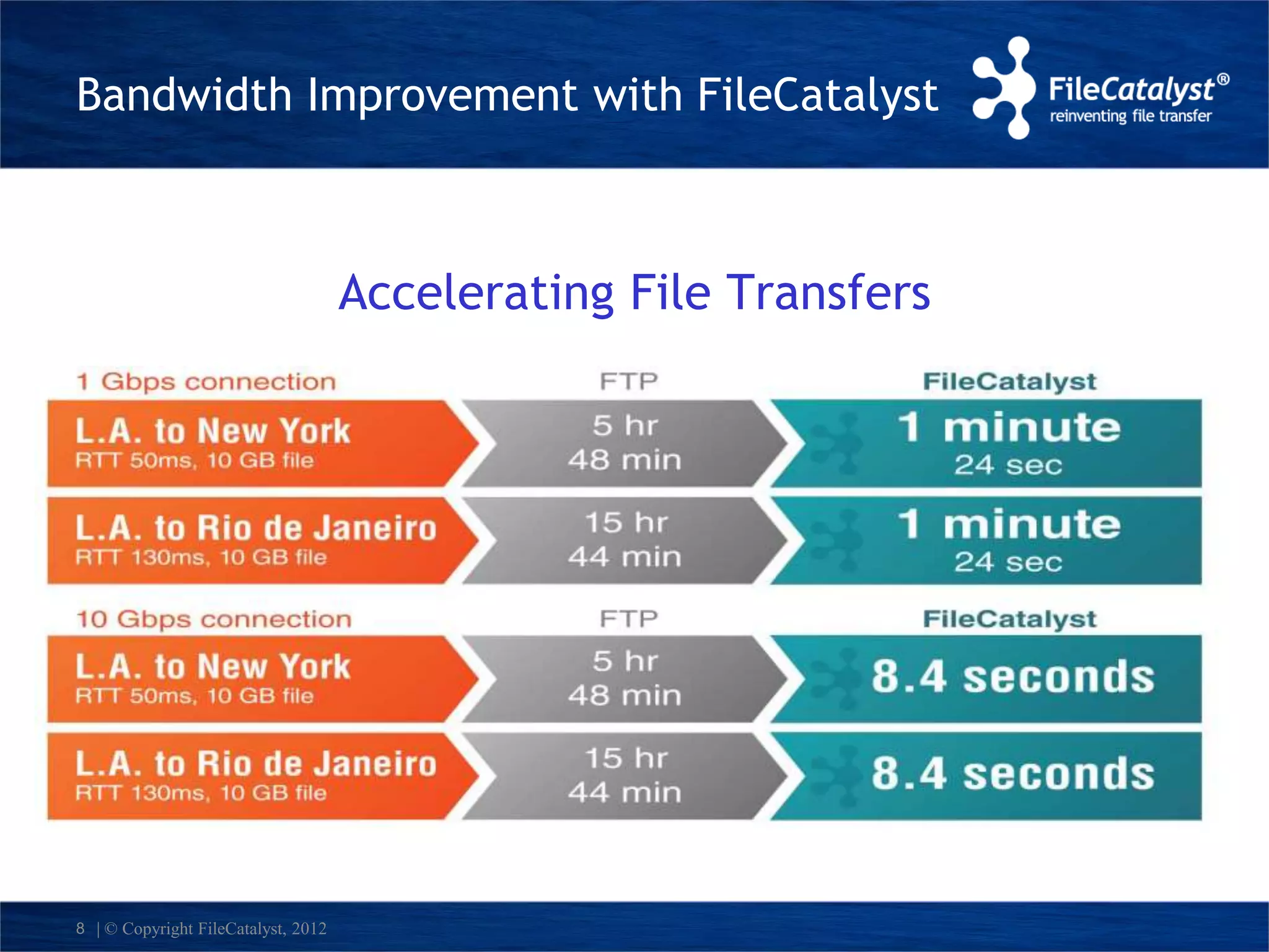 Bandwidth Improvement with FileCatalyst 
*NA = North America 
8 | © Copyright FileCatalyst, 2012 
Accelerating File Transfers 
 