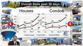 Overall Stats past 30 days
365
609
702
1231
190
343 363
732
339
196
132
201
100
317
533
750
967
1183
Jan. Feb. March May
ValueTitle
Houses Condos
149
190 204
333
46
88 81
131
119
63
40
66
0
100
200
300
400
Jan. Feb. March May
ValueTitle
Newly Listed Total SOLD Total EXPIRED
 