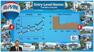 217 229
263
418
78
156 146
241
0
100
200
300
400
500
Jan. Feb. March May
ValueTitle
Available Sold
86
45
50 52
20
50
80
Jan. Feb. March May
Days of Inventory
 