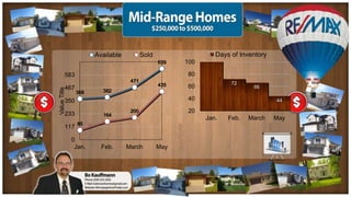 368 382
471
639
85
164
200
435
0
117
233
350
467
583
Jan. Feb. March May
ValueTitle
Available Sold 134
72
66
44
20
40
60
80
100
Jan. Feb. March May
Days of Inventory
 
