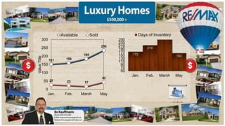 151 159
184
235
27 23 17
43
0
50
100
150
200
250
300
Jan. Feb. March May
ValueTitle
Available Sold
173
214
303
163
50
70
90
110
130
150
170
190
210
230
250
Jan. Feb. March May
Days of Inventory
 