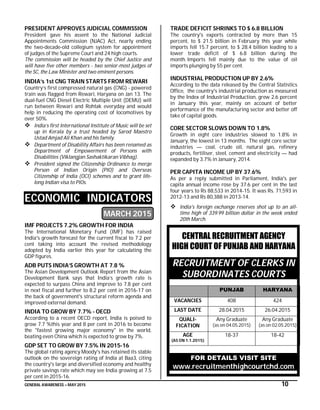 GENERAL AWARENESS – MAY 2015 10
PRESIDENT APPROVES JUDICIAL COMMISSION
President gave his assent to the National Judicial
Appointments Commission (NJAC) Act, nearly ending
the two-decade-old collegium system for appointment
of judges of the Supreme Court and 24 high courts.
The commission will be headed by the Chief Justice and
will have five other members - two senior-most judges of
the SC, the Law Minister and two eminent persons.
INDIA’s 1st CNG TRAIN STARTS FROM REWARI
Country’s first compressed natural gas (CNG) - powered
train was flagged from Rewari, Haryana on Jan 13. The
dual-fuel CNG Diesel Electric Multiple Unit (DEMU) will
run between Rewari and Rohtak everyday and would
help in reducing the operating cost of locomotives by
over 50%.
 India’s first International Institute of Music will be set
up in Kerala by a trust headed by Sarod Maestro
Ustad Amjad Ali Khan and his family.
 Department of Disability Affairs has been renamed as
Department of Empowerment of Persons with
Disabilities (Viklangjan Sashaktikaran Vibhag).
 President signed the Citizenship Ordinance to merge
Person of Indian Origin (PIO) and Overseas
Citizenship of India (OCI) schemes and to grant life-
long Indian visa to PIOs.
ECONOMIC INDICATORS
MARCH 2015
IMF PROJECTS 7.2% GROWTH FOR INDIA
The International Monetary Fund (IMF) has raised
India's growth forecast for the current fiscal to 7.2 per
cent taking into account the revised methodology
adopted by India earlier this year for calculating the
GDP figures.
ADB PUTS INDIA’S GROWTH AT 7.8 %
The Asian Development Outlook Report from the Asian
Development Bank says that India’s growth rate is
expected to surpass China and improve to 7.8 per cent
in next fiscal and further to 8.2 per cent in 2016-17 on
the back of government's structural reform agenda and
improved external demand.
INDIA TO GROW BY 7.7% - OECD
According to a recent OECD report, India is poised to
grow 7.7 %this year and 8 per cent in 2016 to become
the "fastest growing major economy" in the world,
beating even China which is expected to grow by 7%.
GDP SET TO GROW BY 7.5% IN 2015-16
The global rating agency Moody's has retained its stable
outlook on the sovereign rating of India at Baa3, citing
the country's large and diversified economy and healthy
private savings rate which may see India growing at 7.5
per cent in 2015-16.
TRADE DEFICIT SHRINKS TO $ 6.8 BILLION
The country's exports contracted by more than 15
percent, to $ 21.5 billion in February this year while
imports fell 15.7 percent, to $ 28.4 billion leading to a
lower trade deficit of $ 6.8 billion during the
month. Imports fell mainly due to the value of oil
imports plunging by 55 per cent.
INDUSTRIAL PRODUCTION UP BY 2.6%
According to the data released by the Central Statistics
Office, the country's industrial production as measured
by the Index of Industrial Production, grew 2.6 percent
in January this year, mainly on account of better
performance of the manufacturing sector and better off
take of capital goods.
CORE SECTOR SLOWS DOWN TO 1.8%
Growth in eight core industries slowed to 1.8% in
January, the lowest in 13 months. The eight core sector
industries — coal, crude oil, natural gas, refinery
products, fertiliser, steel, cement and electricity — had
expanded by 3.7% in January, 2014.
PER CAPITA INCOME UP BY 37.6%
As per a reply submitted in Parliament, India's per
capita annual income rose by 37.6 per cent in the last
four years to Rs 88,533 in 2014-15. It was Rs. 71,593 in
2012-13 and Rs 80,388 in 2013-14.
 India's foreign exchange reserves shot up to an all-
time high of 339.99 billion dollar in the week ended
20th March.
CENTRAL RECRUITMENT AGENCY
HIGH COURT OF PUNJAB AND HARYANA
RECRUITMENT OF CLERKS IN
SUBORDINATES COURTS
PUNJAB HARYANA
VACANCIES 408 424
LAST DATE 28.04.2015 26.04.2015
QUALI-
FICATION
Any Graduate
(as on 04.05.2015)
Any Graduate
(as on 02.05.2015)
AGE
(AS ON 1.1.2015)
18-37 18-42
FOR DETAILS VISIT SITE
www.recruitmenthighcourtchd.com
 