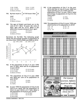 GENERAL AWARENESS – MAY 2015 79
1) Rs. 9,900 2) Rs. 11,550
3) Rs. 10,725 4) Rs. 9,075 3
5) None of these
94) By how much is
3
2
of 159 lesser than
8
5
of
224?
1) 36 2) 38.75
3) 32.25 4) 34
5) None of these
95) The ages of Shakti and Kanti are in the
ratio of 8:7. After 10 years the ratio of
their ages will be 13:12. What is the
difference in years between their ages?
1) 2 years 2) 4 years
3) 6 years 4) 8 years
5) None of these
Durations (Q. 96-100): The following graph
shows the percentage growth in population of
six cities from 1990 to 2000 and 2000 to 2010.
96) If the population of City F in year 1990
was 12 lakh, what will be its population
in year 2010?
1) 31.65 lakh 2) 32.55 lakh
3) 33.4 lakh 4) 34.64 lakh
5) None of these
97) The population of City D in year 2000
was what per cent of its population in
year 2010?
1) 57.8% 2) 60%
3) 62.5% 4) 96%
5) 160%
98) In year 1990 the population of City A and
City B are equal and the population of
City A in year 2010 is 37.7 lakh. What is
the population of City B in year 2010?
1) 38.4 lakh 2) 42 lakh
3) 43.5 lakh 4) 44 lakh
5) 46.6 lakh
99) If the population of City C in the year
2010 and that of city D in year 2000 are
equal and they are 27.2 lakh each the
population of City C in year 1990 is what
percentage of population of City D in the
same year?
1) 50% 2) 75%
3) 80% 4) 120%
5) 200%
100) The population of City E in year 1990 was
what fraction of its population in 2010?
1) 8 : 19 2) 10 : 19
3) 8 : 21 4) 10 : 21
5) 15 : 19
ANSWER KEY
REASONING ABILITY
Q. A. Q. A. Q. Q. A. Q. A. Q.
1 2 2 3 3 4 4 4 5 2
6 4 7 1 8 5 9 2 10 4
11 3 12 3 13 2 14 1 15 3
16 5 17 4 18 3 19 5 20 3
21 5 22 1 23 5 24 2 25 1
26 2 27 5 28 3 29 2 30 4
31 3 32 1 33 2 34 2 35 5
36 2 37 5 38 1 39 2 40 3
41 1 42 5 43 4 44 1 45 5
46 4 47 5 48 1 49 4 50 3
QUANTITATIVE APTITUDE
Q. A. Q. A. Q. A. Q. A. Q. A.
51 2 52 4 53 1 54 4 55 2
56 5 57 2 58 4 59 3 60 1
61 1 62 5 63 4 64 2 65 1
66 5 67 3 68 2 69 2 70 3
71 1 72 5 73 1 74 1 75 5
76 4 77 5 78 2 79 1 80 4
81 1 82 2 83 5 84 3 85 5
86 2 87 3 88 1 89 5 90 5
91 1 92 2 93 2 94 4 95 1
96 2 97 3 98 2 99 1 100 4
 