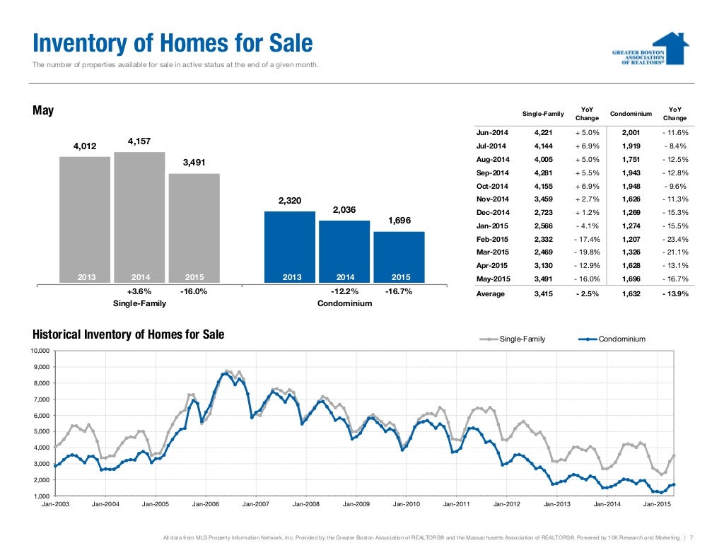 May 2015 Greater Boston Real Estate Market Trends Report