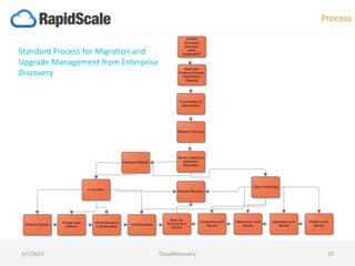 Standard Process for Migration and
Upgrade Management from Enterprise
Discovery
Process
5/7/2015 CloudDiscovery 10
 