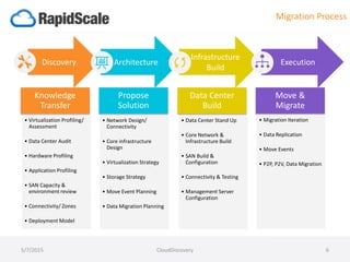 Knowledge
Transfer
• Virtualization Profiling/
Assessment
• Data Center Audit
• Hardware Profiling
• Application Profiling
• SAN Capacity &
environment review
• Connectivity/ Zones
• Deployment Model
Propose
Solution
• Network Design/
Connectivity
• Core infrastructure
Design
• Virtualization Strategy
• Storage Strategy
• Move Event Planning
• Data Migration Planning
Data Center
Build
• Data Center Stand Up
• Core Network &
Infrastructure Build
• SAN Build &
Configuration
• Connectivity & Testing
• Management Server
Configuration
Move &
Migrate
• Migration Iteration
• Data Replication
• Move Events
• P2P, P2V, Data Migration
Discovery Architecture
Infrastructure
Build
Execution
Migration Process
5/7/2015 CloudDiscovery 6
 