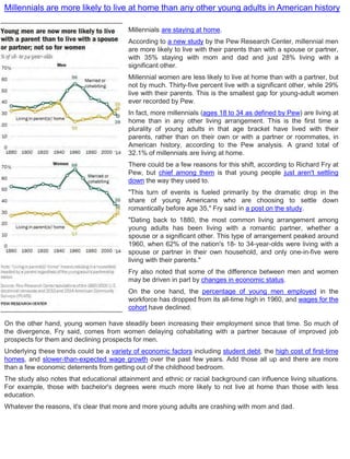 Millennials are staying at home.
According to a new study by the Pew Research Center, millennial men
are more likely to live with their parents than with a spouse or partner,
with 35% staying with mom and dad and just 28% living with a
significant other.
Millennial women are less likely to live at home than with a partner, but
not by much. Thirty-five percent live with a significant other, while 29%
live with their parents. This is the smallest gap for young-adult women
ever recorded by Pew.
In fact, more millennials (ages 18 to 34 as defined by Pew) are living at
home than in any other living arrangement. This is the first time a
plurality of young adults in that age bracket have lived with their
parents, rather than on their own or with a partner or roommates, in
American history, according to the Pew analysis. A grand total of
32.1% of millennials are living at home.
There could be a few reasons for this shift, according to Richard Fry at
Pew, but chief among them is that young people just aren't settling
down the way they used to.
"This turn of events is fueled primarily by the dramatic drop in the
share of young Americans who are choosing to settle down
romantically before age 35," Fry said in a post on the study.
"Dating back to 1880, the most common living arrangement among
young adults has been living with a romantic partner, whether a
spouse or a significant other. This type of arrangement peaked around
1960, when 62% of the nation's 18- to 34-year-olds were living with a
spouse or partner in their own household, and only one-in-five were
living with their parents."
Fry also noted that some of the difference between men and women
may be driven in part by changes in economic status.
On the one hand, the percentage of young men employed in the
workforce has dropped from its all-time high in 1960, and wages for the
cohort have declined.
Millennials are more likely to live at home than any other young adults in American history
On the other hand, young women have steadily been increasing their employment since that time. So much of
the divergence, Fry said, comes from women delaying cohabitating with a partner because of improved job
prospects for them and declining prospects for men.
Underlying these trends could be a variety of economic factors including student debt, the high cost of first-time
homes, and slower-than-expected wage growth over the past few years. Add those all up and there are more
than a few economic deterrents from getting out of the childhood bedroom.
The study also notes that educational attainment and ethnic or racial background can influence living situations.
For example, those with bachelor's degrees were much more likely to not live at home than those with less
education.
Whatever the reasons, it's clear that more and more young adults are crashing with mom and dad.
 