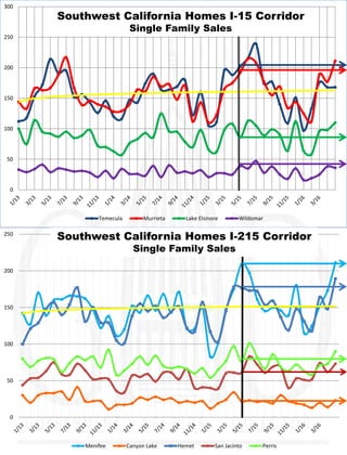 0
50
100
150
200
250
300
Temecula Murrieta Lake Elsinore Wildomar
0
50
100
150
200
250
Menifee Canyon Lake Hemet San Jacinto Perris
Southwest California Homes I-15 Corridor
Single Family Sales
Southwest California Homes I-215 Corridor
Single Family Sales
 