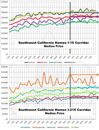 $0
$50,000
$100,000
$150,000
$200,000
$250,000
$300,000
$350,000
$400,000
$450,000
$500,000
Temecula Murrieta Lake Elsinore Wildomar
$0
$50,000
$100,000
$150,000
$200,000
$250,000
$300,000
$350,000
$400,000
$450,000
$500,000
Menifee Canyon Lake Hemet San Jacinto Perris
Southwest California Homes I-15 Corridor
Median Price
Southwest California Homes I-215 Corridor
Median Price
 