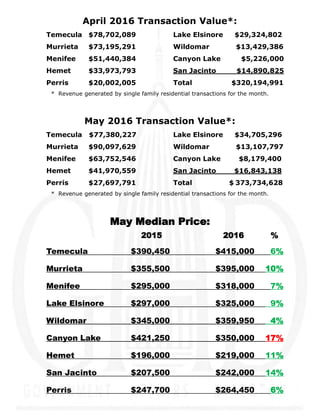 April 2016 Transaction Value*:
Temecula $78,702,089 Lake Elsinore $29,324,802
Murrieta $73,195,291 Wildomar $13,429,386
Menifee $51,440,384 Canyon Lake $5,226,000
Hemet $33,973,793 San Jacinto $14,890,825
Perris $20,002,005 Total $320,194,991
* Revenue generated by single family residential transactions for the month.
May 2016 Transaction Value*:
Temecula $77,380,227 Lake Elsinore $34,705,296
Murrieta $90,097,629 Wildomar $13,107,797
Menifee $63,752,546 Canyon Lake $8,179,400
Hemet $41,970,559 San Jacinto $16,843,138
Perris $27,697,791 Total $ 373,734,628
* Revenue generated by single family residential transactions for the month.
May Median Price:
2015 2016 %
Temecula $390,450 $415,000 6%
Murrieta $355,500 $395,000 10%
Menifee $295,000 $318,000 7%
Lake Elsinore $297,000 $325,000 9%
Wildomar $345,000 $359,950 4%
Canyon Lake $421,250 $350,000 17%
Hemet $196,000 $219,000 11%
San Jacinto $207,500 $242,000 14%
Perris $247,700 $264,450 6%
 