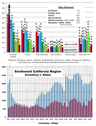 0
50
100
150
200
250
300
350
400
450
500
On Market
(Supply)
Pending Closed (Demand) Days on Market Months Supply Absorption rate *
3
8
6 2
3
3
2
1
1
5
6 1
.
8
1
4
3
%
4
8
2
1
9
3
1
6
8
6
2 2
.
9
8
5
%
3
3
4
2
6
0
1
8
9
5
3 1
.
8
1
3
5
%
2
9
6
2
2
2
2
1
1
5
1 1
.
4
1
4
3
%
2
0
8
1
3
1
1
1
0
7
2
1
.
9
1
3
1
%
1
1
8
1
0
8 7
3
5
4 1
.
6
1
2
2
%
1
1
3
1
2
7
9
0 6
4 1
.
3
2
0
9
%
1
4
5
1
5
2
2
7
9
6
.
6
6
1
%
7
7 5
6 3
6
4
8
2
.
1
8
2
%
Murrieta Temecula Hemet Menifee Lake Elsininore San Jacinto Perris Canyon Lake Wildomar
* Absorption rate - # of new listings for the month/# of sold listings for the month
0
500
1000
1500
2000
2500
3000
1/12 4/12 7/12 10/12 1/13 4/13 7/13 10/13 1/14 4/14 7/14 10/14 1/15 4/15 7/15 10/15 1/16 4/16
Inventory Sales
Southwest California Region
Inventory v. Sales
May Demand
On Market 7%
Pending Sales 1%
Closed 14%
Days on Market 8%
Months Inventory (2.7 – 2.4) 11%
Absorption (109% - 123%) 11%
Month over Month
 