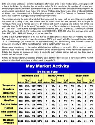 May Market Activity
By Sales Type
Standard Sale Bank Owned Short Sale
Active
% of
MKT Sold
% of
MKT Active
% of
MKT Sold
% of
MKT Active
% of
MKT Sold
% of
MKT
Temecula 465 96% 160 95% 3 1% 2 1% 16 3% 6 4%
Murrieta 366 95% 198 94% 2 1% 3 1% 9 2% 7 3%
Wildomar 70 91% 33 92% 1 1% 1 3% 5 6% 1 3%
Lake Elsinore 185 93% 102 93% 3 2% 2 2% 10 5% 6 5%
Menifee 273 69% 199 94% 4 1% 3 1% 11 3% 5 2%
Canyon Lake 140 97% 22 100% 2 1% 0 0% 3 2% 0 0%
Hemet 306 92% 173 92% 10 3% 9 5% 13 4% 7 4%
San Jacinto 100 85% 66 90% 6 5% 3 4% 12 10% 2 3%
Perris 97 86% 78 87% 5 4% 1 1% 7 6% 7 8%
Regional
Average
2002 89% 1031 93% 36 2% 24 2% 86 4% 41 4%
Let’s talk prices. Last year I switched out reports of average price to true median price. Average price of
a home is derived by dividing the transaction value for the month by the number of homes sold.
Depending on the mix of homes sold there can be quite a delta between average and median price, as
when an area starts to sell more higher end homes. That can skew the average price pretty dramatically
as when I used to caution that ‘a $million plus home sold in the Wine Country, La Cresta or Canyon
Lake, may tweak the average price upwards disproportionally.’
The median price is the point at which half the homes sell for more, half for less. It is a more reliable
barometer of housing prices, less volatile and, in some cases, far less dramatic. For example, in
Temecula there were 3 homes sold over $1 million last month including one at $2.7 mil. (That one
originally listed for $3.9 by the way.) The median price in Temecula last month actually dropped from
$417,755 to $415,000 but the average price increased from $457,823 to $460,597. Similarly in Murrieta
with 4 homes over $1 mil, the median rose from $390,000 to $395,000 while the average price went
from $390,748 to $427,003. Average prices are more fun!
Adding to our inventory problem is the fact that we are selling houses faster than we’re listing new ones.
Six local cities had absorption rates in excess of 100% last month with Murrieta and Menifee selling
143% of new listings (1.4 homes sold for every new listing) and Perris selling more than two homes for
every new property to hit the market (209%). Hard to build inventory that way.
Homes were also staying on the market a little less time – 60 days compared to 65 the previous month.
Lenders have learned to handle the timeframes of the TRID disclosure forms introduced last October.
Initially this caused an increase of nearly 2 weeks to every closed escrow but now that they have a
handle on it we’re back down.
Finally, as indicated below, distressed property sales continue to decline as a percentage of the market
with most cities back to pre-bust levels averaging around 4%.
 