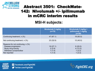 Abstract 3501: CheckMate-
142: Nivolumab +/- ipilimumab
in mCRC interim results
Nivolumab 3 mg/kg
(n=70)
Nivolumab 3 mg/kg +
ipilimumab 1 mg/kg
(n=30)
Continuing treatment, n (%) 47 (67.1) 18 (60.0)
Not continuing treatment, n (%) 23 (32.9) 12 (40.0)
Reasons for not continuing, n (%)
Disease progression
Study drug toxicity
Withdrew consent/other
Not reported
19 (27.1)
2 (2.9)
1 (1.4)
1 (1.4)
6 (20.0)
4 (13.3)
1 (3.3)
1 (3.3)
MSI-H subjects:
 