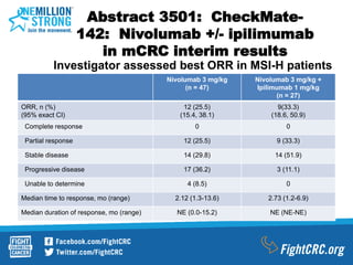 Abstract 3501: CheckMate-
142: Nivolumab +/- ipilimumab
in mCRC interim results
Nivolumab 3 mg/kg
(n = 47)
Nivolumab 3 mg/kg +
Ipilimumab 1 mg/kg
(n = 27)
ORR, n (%)
(95% exact CI)
12 (25.5)
(15.4, 38.1)
9(33.3)
(18.6, 50.9)
Complete response 0 0
Partial response 12 (25.5) 9 (33.3)
Stable disease 14 (29.8) 14 (51.9)
Progressive disease 17 (36.2) 3 (11.1)
Unable to determine 4 (8.5) 0
Median time to response, mo (range) 2.12 (1.3-13.6) 2.73 (1.2-6.9)
Median duration of response, mo (range) NE (0.0-15.2) NE (NE-NE)
Investigator assessed best ORR in MSI-H patients
 