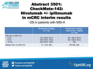 Abstract 3501:
CheckMate-142:
Nivolumab +/- ipilimumab
in mCRC interim results
Nivolumab 3 mg/kg
(n = 70)
Nivolumab 3 mg/kg +
Ipilimumab 1 mg/kg
(n = 30)
OS rate, % (95% CI)
6 mo
9 mo
12 mo
75.0 (58.5, 85.7)
65.6 (48.0, 78.6)
65.6 (48.0, 78.6)
85.1 (65.0, 94.2)
85.1 (65.0, 94.2)
NE
Median OS, mo (95% CI) 17.1 (8.6, NE) NE (NE, NE)
OS in patients with MSI-H
 