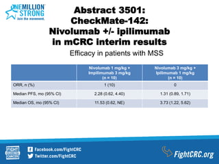 Abstract 3501:
CheckMate-142:
Nivolumab +/- ipilimumab
in mCRC interim results
Nivolumab 1 mg/kg +
Impilimumab 3 mg/kg
(n = 10)
Nivolumab 3 mg/kg +
Ipilimumab 1 mg/kg
(n = 10)
ORR, n (%) 1 (10) 0
Median PFS, mo (95% CI) 2.28 (0.62, 4.40) 1.31 (0.89, 1.71)
Median OS, mo (95% CI) 11.53 (0.62, NE) 3.73 (1.22, 5.62)
Efficacy in patients with MSS
 