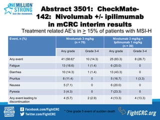 Abstract 3501: CheckMate-
142: Nivolumab +/- ipilimumab
in mCRC interim results
Event, n (%) Nivolumab 3 mg/kg
(n = 70)
Nivolumab 3 mg/kg +
Ipilimumab 1 mg/kg
(n = 30)
Any grade Grade 3-4 Any grade Grade 3-4
Any event 41 (58.6)* 10 (14.3) 25 (83.3) 8 (26.7)
Fatigue 13 (18.6) 1 (1.4) 6 (20.0) 0
Diarrhea 10 (14.3) 1 (1.4) 13 (43.3) 0
Pruritus 8 (11.4) 0 5 (16.7) 1 (3.3)
Nausea 5 (7.1) 0 6 (20.0) 0
Pyrexia 3 (4.3) 0 7 (23.3) 0
Any event leading to
discontinuation
4 (5.7) 2 (2.9) 4 (13.3) 4 (13.3)
Treatment related AE’s in > 15% of patients with MSI-H
* One grade 5 event of sudden death
 