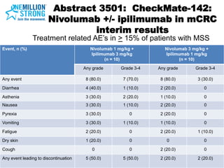 Abstract 3501: CheckMate-142:
Nivolumab +/- ipilimumab in mCRC
interim results
Event, n (%) Nivolumab 1 mg/kg +
Ipilimumab 3 mg/kg
(n = 10)
Nivolumab 3 mg/kg +
Ipilimumab 1 mg/kg
(n = 10)
Any grade Grade 3-4 Any grade Grade 3-4
Any event 8 (80.0) 7 (70.0) 8 (80.0) 3 (30.0)
Diarrhea 4 (40.0) 1 (10.0) 2 (20.0) 0
Asthenia 3 (30.0) 2 (20.0) 1 (10.0) 0
Nausea 3 (30.0) 1 (10.0) 2 (20.0) 0
Pyrexia 3 (30.0) 0 2 (20.0) 0
Vomiting 3 (30.0) 1 (10.0) 1 (10.0) 0
Fatigue 2 (20.0) 0 2 (20.0) 1 (10.0)
Dry skin 1 (20.0) 0 0 0
Cough 0 0 2 (20.0) 0
Any event leading to discontinuation 5 (50.0) 5 (50.0) 2 (20.0) 2 (20.0)
Treatment related AE’s in > 15% of patients with MSS
 
