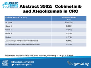 Abstract 3502: Cobimetinib
and Atezolizumab in CRC
Patients with CRC (n = 23) Treatment related
N (%)
All grade 23 (100%)
Grade 3 8 (35%)
Grade 4 0 (0%)
Grade 5 0 (0%)
Serious 2 (9%)
AEs leading to withdrawal from cobimetinib 4 (17%)
AEs leading to withdrawal from atezolizumab 0 (0%)
Treatment related SAEs included nausea, vomiting, CVA (n = 1 each)
 