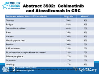 Abstract 3502: Cobimetinib
and Atezolizumab in CRC
Treatment related Aes (>15% incidence) All grade Grade 3
Diarrhea 70% 9%
Fatigue 52% 4%
Dermatitis acneiform 44% 0%
Rash 35% 4%
Nausea 26% 4%
Maculopapular rash 26% 4%
Pruritus 26% 0%
AST increased 22% 0%
Blood creatine phosphokinase increased 22% 0%
Edema peripheral 17% 0%
Stomatitis 17% 0%
Vomiting 17% 4%
Total of 21 patients collectively reported rash, maculopapular rash and dermatitis acneiform.
9% were grade 3.
 