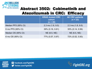 Abstract 3502: Cobimetinib and
Atezolizumab in CRC: Efficacy
KRAS mutant CRC
cohort
(n = 20)
All CRC patients
(n = 23)
Median PFS (95% CI) 2.3 mo (1.8, 9.5) 2.3 mo (1.8, 9.5)
6 mo PFS (95% CI) 39% (0.16, 0.61) 35% (0.14, 0.56)
Median OS (95% CI) NE (6.5, NE) NE (6.5, NE)
6 mo OS (95% CI) 77% (0.57, 0.97) 72% (0.52, 0.93)
 