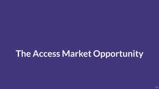The Access Market Opportunity
11
 