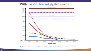 DOCSIS 3.0
24 Bonded
Gigabit GPON DOCSIS 3.1
(initial)
10000
Gigabit FTTH
10G PON
XGS/NG-PON2
…
10G XGS/NG-PON2
16
 