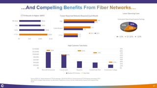 Lower Operating Costs
Source: RVA LLC: North American FTTH Accelerates, (Q4 2014), RVA LLC North America FTTH Progress and Impact 2015
(June 2015), Google Fiber Kansas City, Bernstein Proprietary Census. Survey conducted by Haynes and Company (May
2014)
Estimated Operating Expense Savings
High Customer Take Rates
17
 