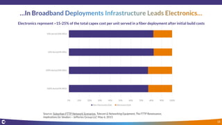 0% 10% 20% 30% 40% 50% 60% 70% 80% 90% 100%
100% Aerial/0% MDU
100% Aerial/20% MDU
50% Aerial/0% MDU
50% Aerial/50% MDU
Non-Electronics/Sub Electronics/Sub
Source: Suburban FTTP Network Scenarios, Telecom & Networking Equipment, The FTTP Renaissance,
Implications for Vendors – Jefferies Group LLC May 6, 2015
Electronics represent ~15-25% of the total capex cost per unit served in a fiber deployment after initial build costs
18
 