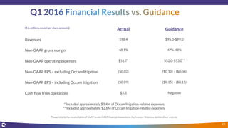 ($ in millions, except per share amounts)
Actual Guidance
Revenues $98.4 $95.0-$99.0
Non-GAAP gross margin 48.1% 47%-48%
Non-GAAP operating expenses $51.7* $52.0-$53.0**
Non-GAAP EPS – excluding Occam litigation ($0.02) ($0.10) – ($0.06)
Non-GAAP EPS – including Occam litigation ($0.09) ($0.15) – ($0.11)
Cash flow from operations $5.3 Negative
25
* Included approximately $3.4M of Occam litigation-related expenses
** Included approximately $2.6M of Occam litigation-related expenses
Please refer to the reconciliation of GAAP to non-GAAP financial measures on the Investor Relations section of our website
 