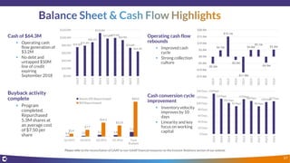 27
$75.5M
$79.3M
$88.1M
$112.0M
$97.8M$99.5M
$93.9M
$73.6M
$64.3M
$0.0M
$20.0M
$40.0M
$60.0M
$80.0M
$100.0M
$120.0M
1Q14
2Q14
3Q14
4Q14
1Q15
2Q15
3Q15
4Q15
1Q16
Cash of $64.3M
 Operating cash
flow generation of
$3.2M
 No debt and
untapped $50M
line of credit
expiring
September 2018
Buyback activity
complete
 Program
completed.
Repurchased
5.3M shares at
an average cost
of $7.50 per
share 0.4 1.0 2.1 1.8
5.3
$3.4
$7.7
$16.1
$12.8
$40.0
Q2 2015 Q3 2015 Q4 2015 Q1 2016 Total
Buyback
Shares (M) Repurchased
$M Repurchased
Operating cash flow
rebounds
 Improved cash
cycle
 Strong collection
culture
Cash conversion cycle
improvement
 Inventory velocity
improves by 10
days
 Linearity and key
focus on working
capital
-$5.2M
$4.7M
$15.1M
-$2.5M
-$11.9M
$5.0M
$5.1M
-$4.5M
$5.3M
-$15.0M
-$10.0M
-$5.0M
$0.0M
$5.0M
$10.0M
$15.0M
$20.0M
1Q14
2Q14
3Q14
4Q14
1Q15
2Q15
3Q15
4Q15
1Q16
132 Days
115 Days
101 Days
91 Days
113 Days
108 Days
90 Days
104 Days107 Days
0 Days
20 Days
40 Days
60 Days
80 Days
100 Days
120 Days
140 Days
1Q14
2Q14
3Q14
4Q14
1Q15
2Q15
3Q15
4Q15
1Q16
Please refer to the reconciliation of GAAP to non-GAAP financial measures on the Investor Relations section of our website
 