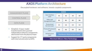 Infrastructure
Layer
Protocol Framework
Layer
Protocol and
Services Layer
User Interface
Layer
Policy and
Management Layer
Hardware Abstraction Layer
AXOS
Merchant Silicon / New Technology
Decoupled hardware and software, loosely coupled components
 Simplistic 3-layer model
transformed to fine-grained
independent software components
abstracted from the physical layer
 Support for 3rd party components
with internal and external APIs
DATA PLANE
CONTROL PLANE
MANAGEMENT PLANE
D1 D2 D3 D4
C1 C2 C3 C4
B1 B2 B3 B4
A1 A2 A3 A4
33
 