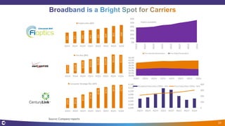 Source: Company reports
Latest Quarter
Wireline revenues +1% y/y
Fioptics revenues +34% y/y
Latest Quarter
Wireline revenues -2% y/y
Fios revenues +8% y/y
39
$3,125
$3,200
$3,308
$3,352
$3,438
$3,439
$3,534
$3,521
2Q14 3Q14 4Q14 1Q15 2Q15 3Q15 4Q15 1Q16
Fios Rev ($M)
30.0%
32.0%
34.0%
36.0%
38.0%
40.0%
42.0%
44.0%
2Q14 3Q14 4Q14 1Q15 2Q15 3Q15 4Q15 1Q16
Fios Internet Penetration Fios Video Penetration
$709
$712
$727
$738
$758
$763
$773
$774
2Q14 3Q14 4Q14 1Q15 2Q15 3Q15 4Q15 1Q16
Consumer Strategic Rev ($M)
0%
10%
20%
30%
40%
50%
60%
2Q14
3Q14
4Q14
1Q15
2Q15
3Q15
4Q15
1Q16
Fioptics availability
$34
$37
$40
$42
$45
$49
$55
$58
2Q14 3Q14 4Q14 1Q15 2Q15 3Q15 4Q15 1Q16
Fioptics Rev ($M)
0
100
200
300
400
6,000
6,020
6,040
6,060
6,080
6,100
6,120
6,140
2Q14 3Q14 4Q14 1Q15 2Q15 3Q15 4Q15 1Q16
Broadband Subscribers ('000s) - LHS Prism Subscribers ('000s) - RHS
 