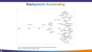 Source: Telecom & Networking Equipment, The FTTP Renaissance, Implications for
Vendors – Jefferies Group LLC May 6, 2015
41
 
