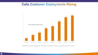 14
31
43
65
76
100
122
131
0
20
40
60
80
100
120
140
Q1 2014 Q2 2014 Q3 2014 Q4 2014 Q1 2015 Q2 2015 Q3 2015 Q4 2015
*Additional customer deployments from Calix customers have been secured but not yet announced.
Calix Gigabit Deployments
42
 