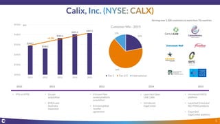 2010 2011 2012 2014 2015
• IPO on NYSE • Occam
acquisition
• EMEA and
Australia
expansion
• Ericsson fiber
access products
acquisition
• Ericsson global
reseller
agreement
• Launched Open
Link Cable
• Introduced
GigaCenter
• Introduced AXOS
platform
• Launched G.fastand
NG-PON2 products
• Expanded
GigaCenter platform
Serving over 1,200 customers in more than 70 countries
5
22%
66%
12%
Customer Mix - 2015
Tier 1 Tier 2/3 International
 