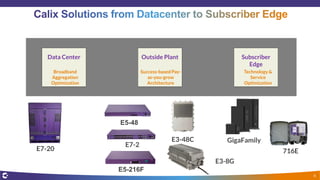 Data Center Outside Plant
Broadband
Aggregation
Optimization
Success-based Pay-
as-you-grow
Architecture
Subscriber
Edge
Technology &
Service
Optimization
E3-48C
716E
E7-2
E7-20
E5-48
E5-216F
GigaFamily
6
E3-8G
 