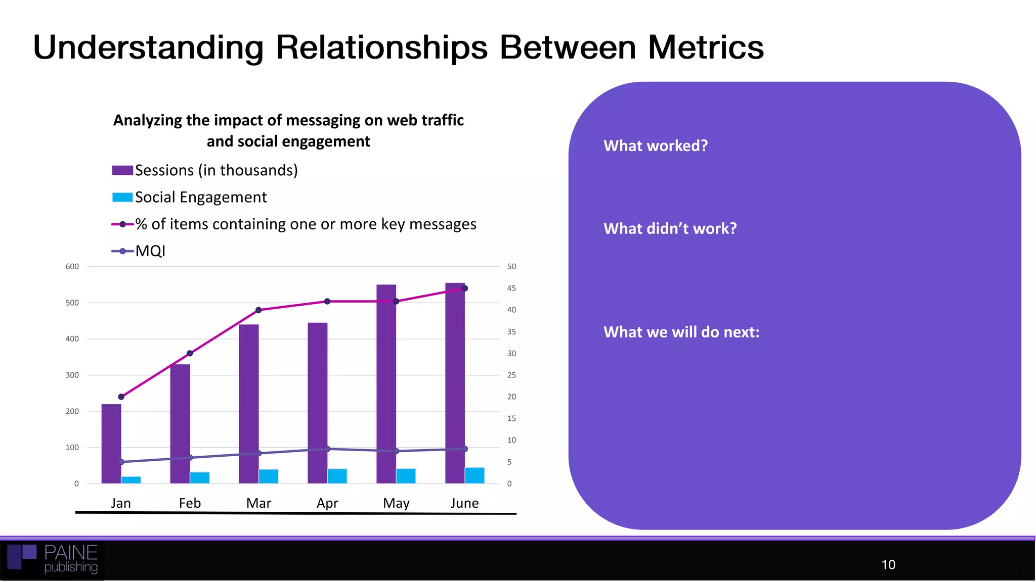 Understanding Relationships Between Metrics
What worked?
What didn’t work?
What we will do next:
0
5
10
15
20
25
30
35
40
45
50
0
100
200
300
400
500
600
Jan Feb Mar Apr May June
Analyzing the impact of messaging on
web traffic and social engagement
Sessions (in thousands)
Social Engagement
410
 