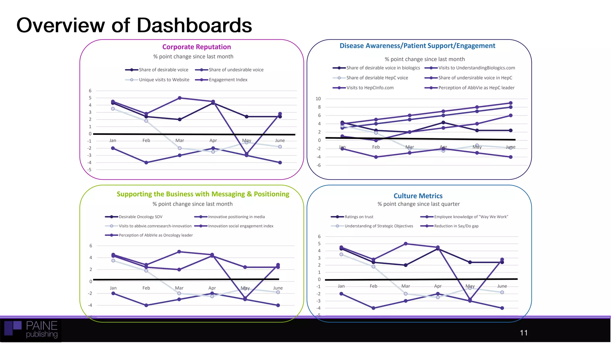 -5
-4
-3
-2
-1
0
1
2
3
4
5
6
Jan Feb Mar Apr May June
% point change since last month
Share of desirable voice Share of undesirable voice
Unique visits to Website Engagement Index
Overview of Dashboards
Corporate Reputation
-5
0
5
10
Jan Feb Mar Apr May June
% point change since last month
Share of desirable voice in biologics
Visits to UnderstandingBiologics.com
Share of desriable HepC voice
Share of undersirable voice in HepC
Visits to HepCInfo.com
Perception of AbbVie as HepC leader
-6
-4
-2
0
2
4
6
Jan Feb Mar Apr May June
% point change since last month
Desirable Oncology SOV
Innovative positioning in media
Visits to abbvie.comresearch-innovation
Innovation social engagement index
Perception of AbbVIe as Oncology leader
-6
-4
-2
0
2
4
6
Jan Feb Mar Apr May June
% point change since last quarter
Ratings on trust
Employee knowledge of "Way We Work"
Understanding of Strategic Objectives
Reduction in Say/Do gap
Culture MetricsSupporting the Business with Messaging & Positioning
Disease Awareness/Patient Support/Engagement
11
 