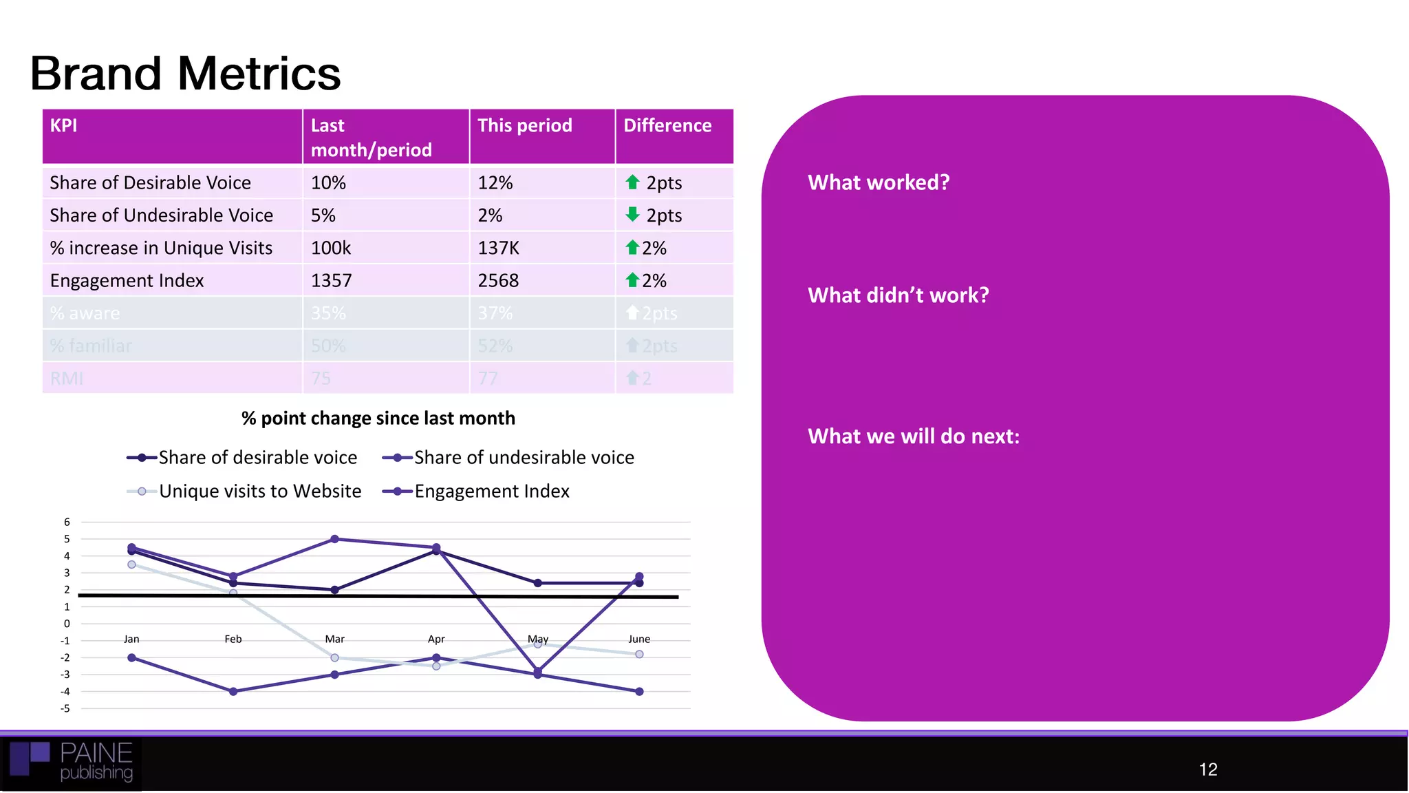 Brand Metrics
KPI Last month/period This period Difference
Share of Desirable
Voice
10% 12%  2pts
Share of Undesirable
Voice
5% 2%  2pts
% increase in Unique
Visits
100k 137K 2%
Engagement Index 1357 2568 2%
What worked?
What didn’t work?
What we will do next:
-5
0
5
10
Jan Feb Mar Apr May June
% point change since last month
Share of desirable voice
Share of undesirable voice
Unique visits to Website
Engagement Index
12
 