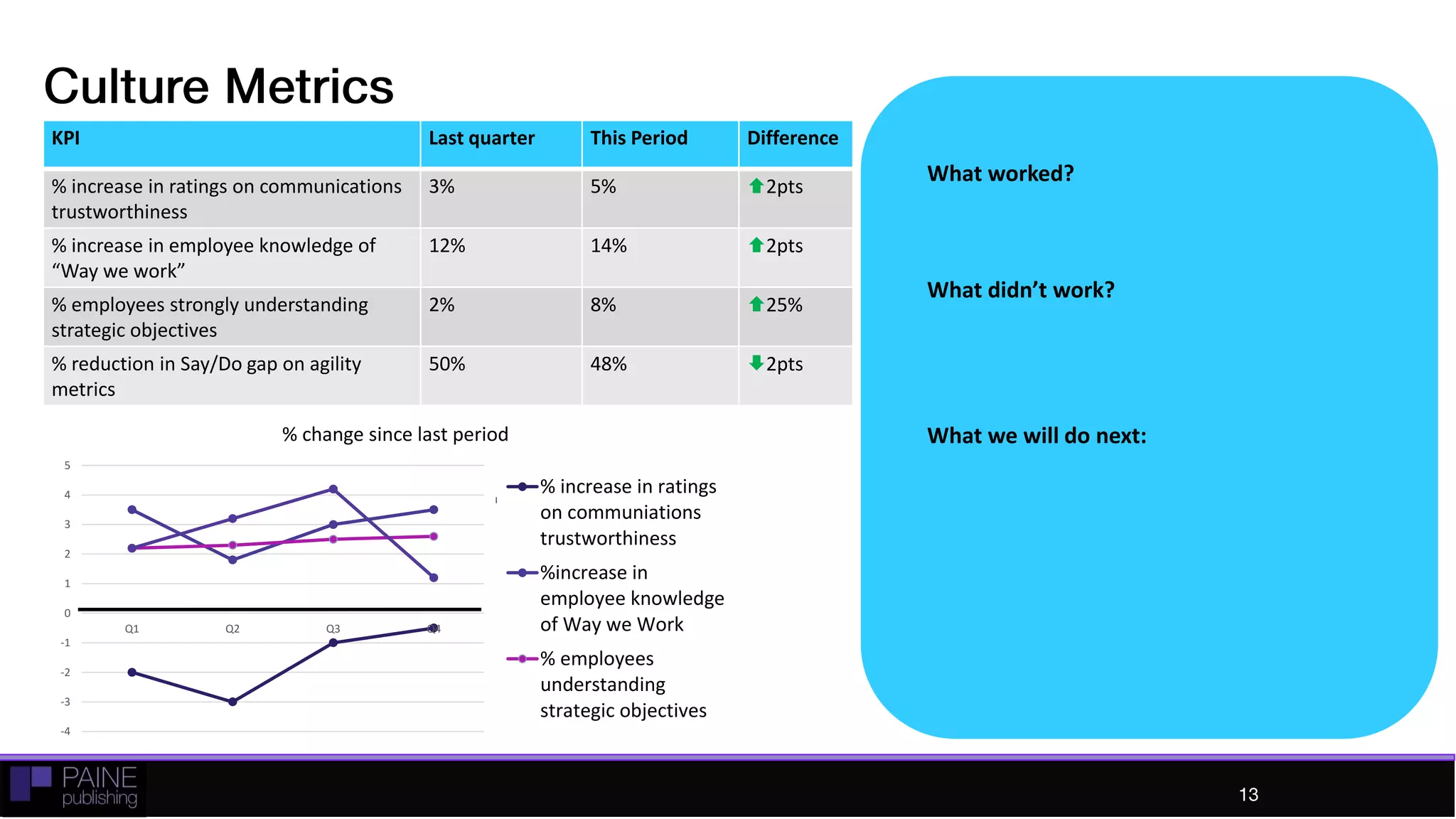 Culture Metrics
KPI Last quarter This
Period
Difference
% increase in ratings on
communications
trustworthiness
3% 5% 2pts
% increase in employee
knowledge of “Way we
work”
12% 14% 2pts
% employees strongly
understanding strategic
objectives
2% 8% 25%
% reduction in Say/Do gap on
agility metrics
50% 48% 2pts
What worked?
What didn’t work?
What we will do next:
-4
-3
-2
-1
0
1
2
3
4
5
Q1 Q2 Q3 Q4
% change since last period
% increase in
ratings on
communiations
trustworthiness
13
 