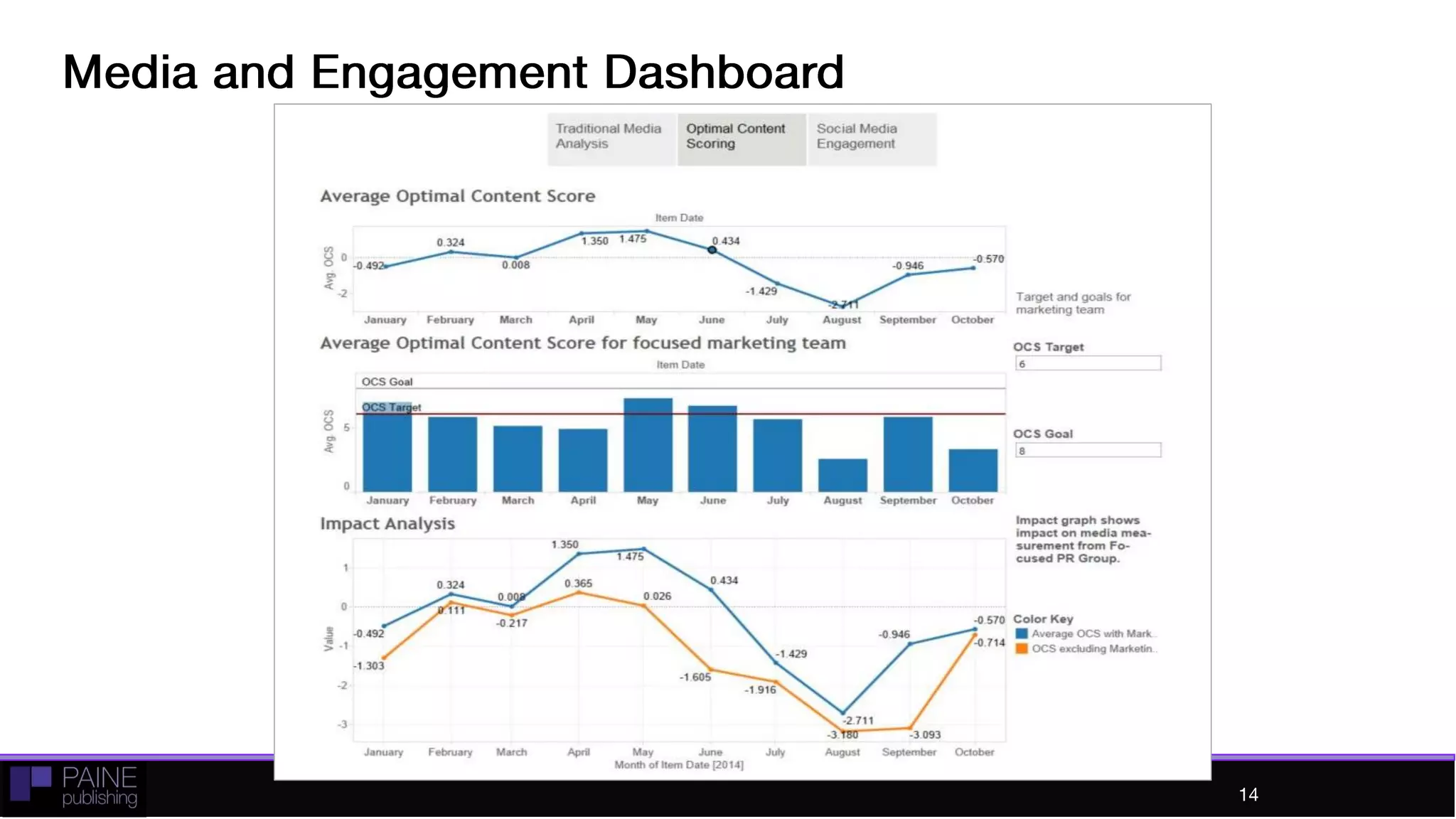 14
Media and Engagement Dashboard
 