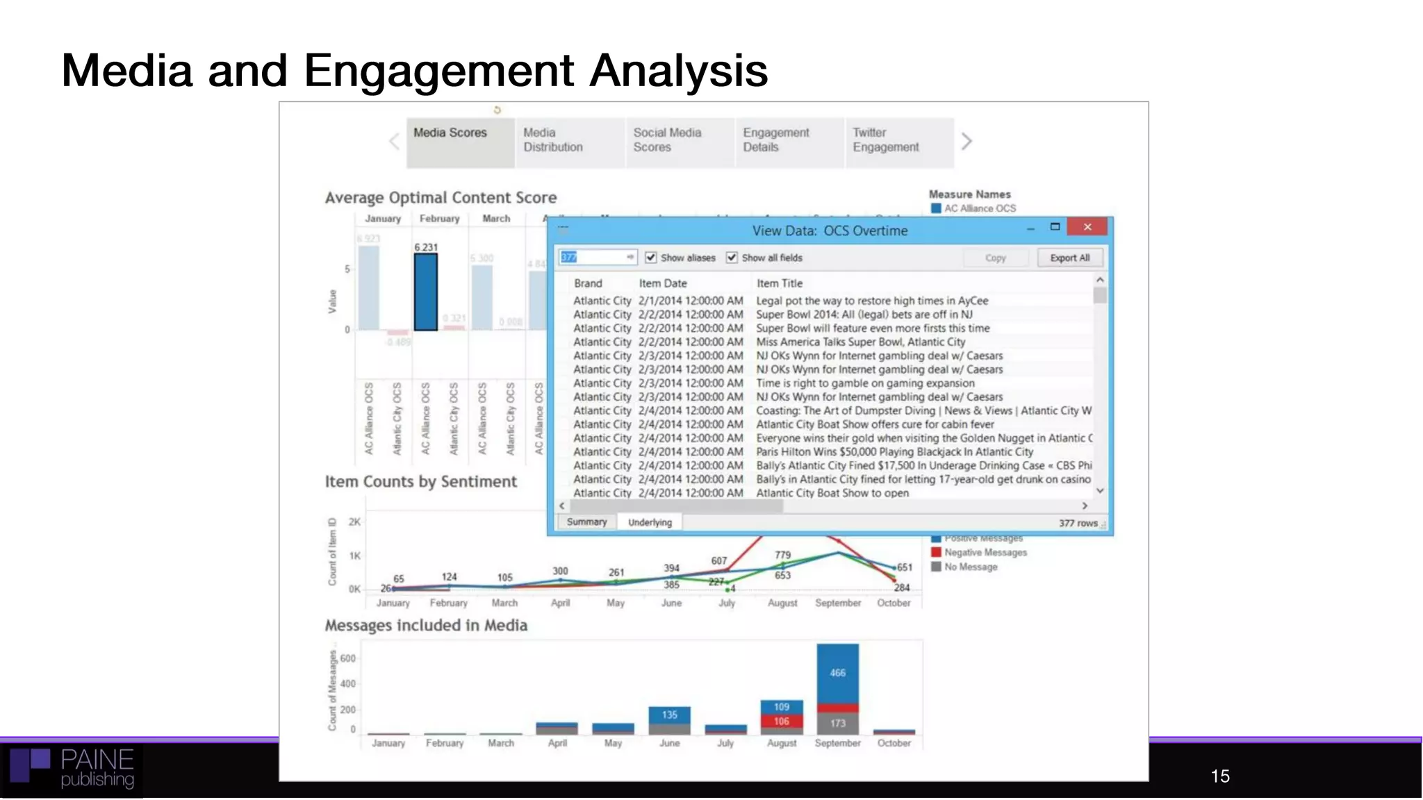 Media and Engagement Analysis
15
 