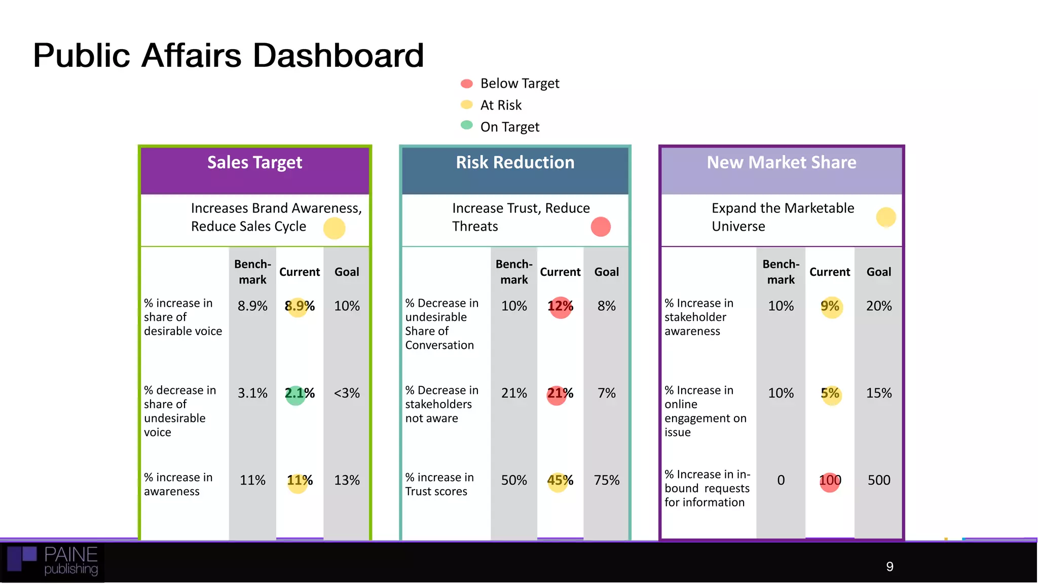 Sales Target Risk Reduction New Market Share
Increases Brand
Awareness, Reduce
Sales Cycle
Increase Trust, Reduce
Threats
Expand the Marketable
Universe
Bench-
mark
Current Goal
Bench-
mark
Current Goal
Bench-
mark
Current Goal
% increase in
share of
desirable
voice
8.9% 8.9% 10% % decrease
in
undesirable
Share of
Conversation
10% 12% 8% % Increase in
stakeholder
awareness
10% 9% 20%
% decrease
in share of
undesirable
voice
3.1% 2.1% <3% % decrease
in
stakeholders
not aware
21% 21% 7% % Increase in
online
engagement
on issue
% Increase in
in-bound
requests for
information
10% 5% 15%
% increase in
awareness
11% 11% 13% % increase in
Trust scores
50% 45% 75% 0 100 500
Below Target
At Risk
On Target
9
Public Affairs Dashboard
 