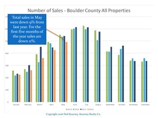 Copyright 2016 Neil Kearney, Kearney Realty Co.
0
100
200
300
400
500
600
700
January February March April May June July August September October November December
Number of Sales - Boulder County All Properties
2013 2014 2015 2016
Total sales in May
were down 9% from
last year. For the
first five months of
the year sales are
down 11%.
 