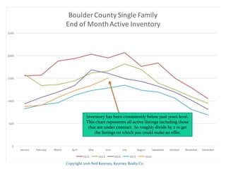 Copyright 2016 Neil Kearney, Kearney Realty Co.
0
500
1000
1500
2000
2500
January February March April May June July August September October November December
Boulder County Single Family
End of MonthActive Inventory
2012 2013 2014 2015 2016
Inventory has been consistently below past years level.
This chart represents all active listings including those
that are under contract. So roughly divide by 2 to get
the listings on which you could make an offer.
 